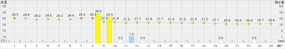 波照間(>2022年11月30日)のアメダスグラフ