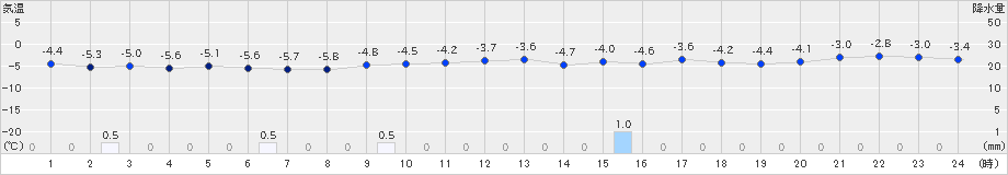 共和(>2022年12月01日)のアメダスグラフ