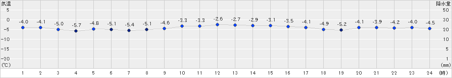 紋別小向(>2022年12月01日)のアメダスグラフ