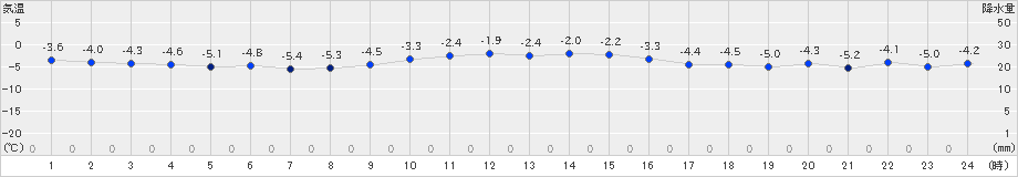 湧別(>2022年12月01日)のアメダスグラフ