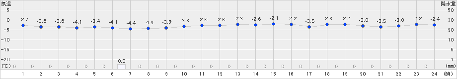 せたな(>2022年12月01日)のアメダスグラフ