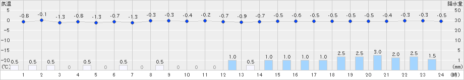 青森(>2022年12月01日)のアメダスグラフ