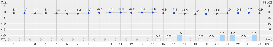 鹿角(>2022年12月01日)のアメダスグラフ