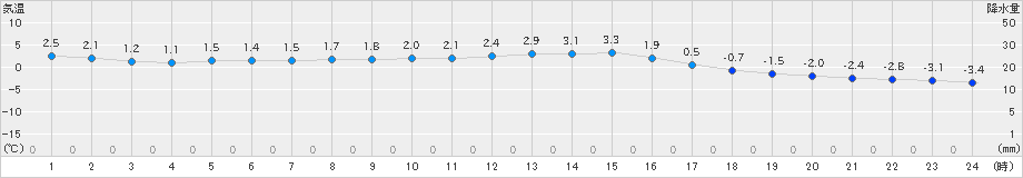 岩泉(>2022年12月01日)のアメダスグラフ