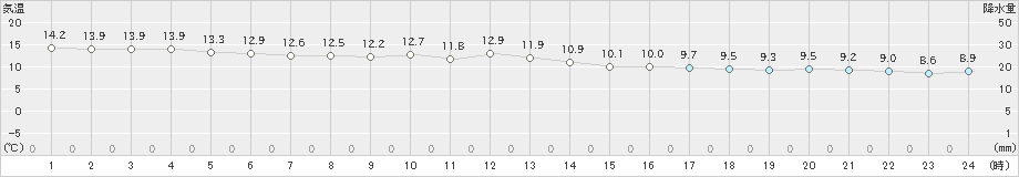 鴨川(>2022年12月01日)のアメダスグラフ