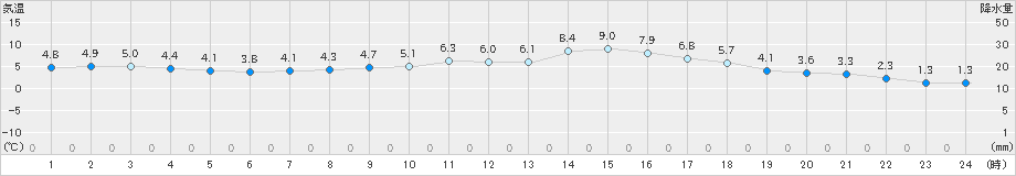 伊那(>2022年12月01日)のアメダスグラフ