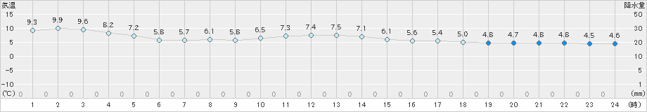 河口湖(>2022年12月01日)のアメダスグラフ