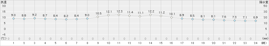 名古屋(>2022年12月01日)のアメダスグラフ