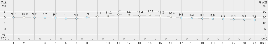 大府(>2022年12月01日)のアメダスグラフ