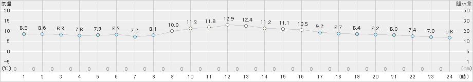 岡崎(>2022年12月01日)のアメダスグラフ