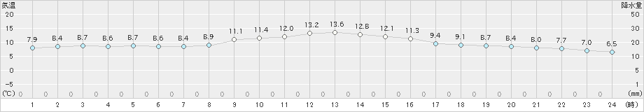 新城(>2022年12月01日)のアメダスグラフ