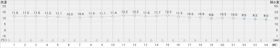 セントレア(>2022年12月01日)のアメダスグラフ