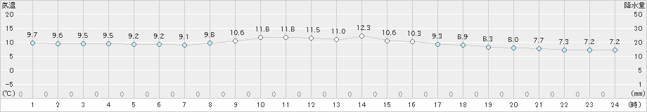 桑名(>2022年12月01日)のアメダスグラフ