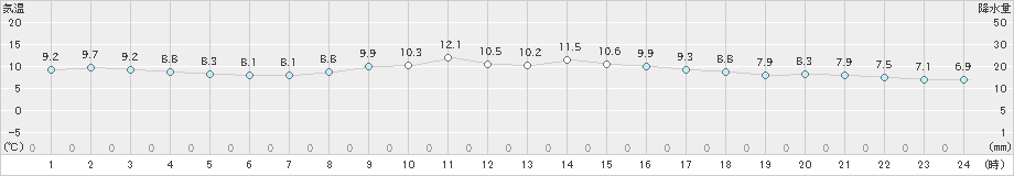 四日市(>2022年12月01日)のアメダスグラフ