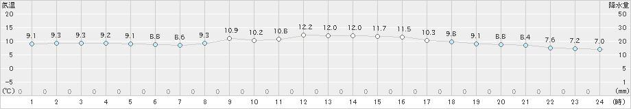 津(>2022年12月01日)のアメダスグラフ