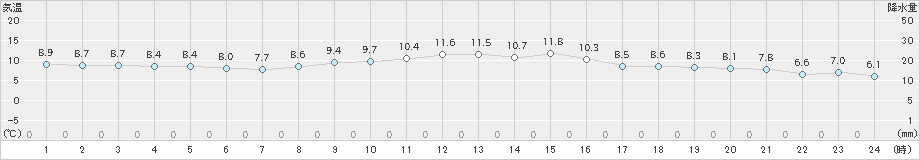 粥見(>2022年12月01日)のアメダスグラフ