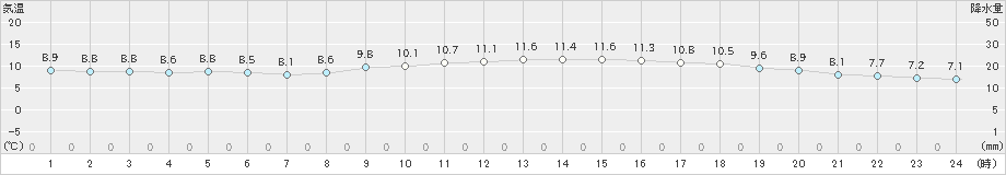 鳥羽(>2022年12月01日)のアメダスグラフ