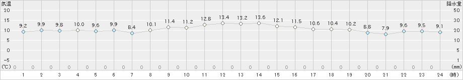 紀伊長島(>2022年12月01日)のアメダスグラフ