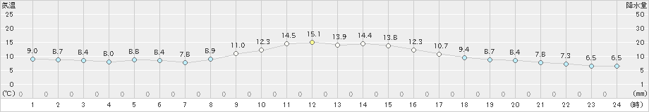 尾鷲(>2022年12月01日)のアメダスグラフ