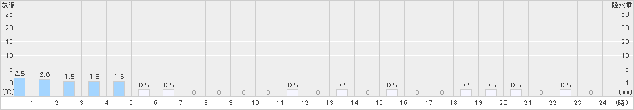 赤谷(>2022年12月01日)のアメダスグラフ