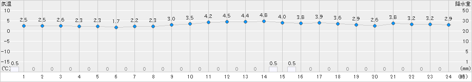 津南(>2022年12月01日)のアメダスグラフ