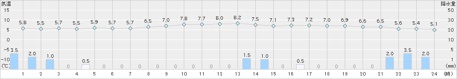 朝日(>2022年12月01日)のアメダスグラフ