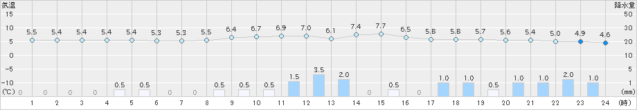 氷見(>2022年12月01日)のアメダスグラフ