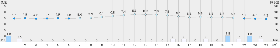 八尾(>2022年12月01日)のアメダスグラフ