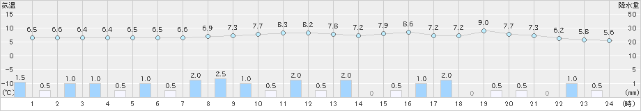 金沢(>2022年12月01日)のアメダスグラフ