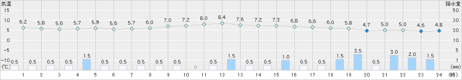 加賀中津原(>2022年12月01日)のアメダスグラフ