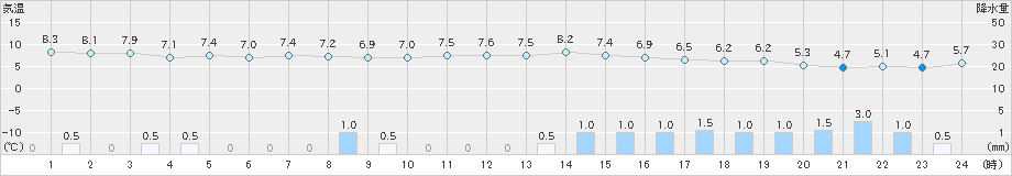 今津(>2022年12月01日)のアメダスグラフ