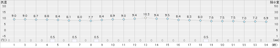 彦根(>2022年12月01日)のアメダスグラフ