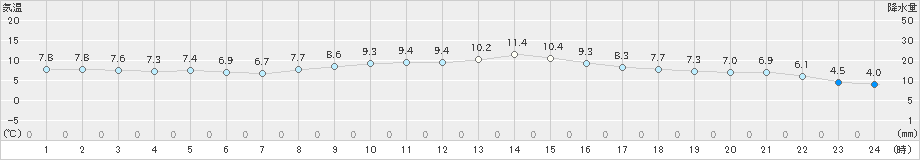 東近江(>2022年12月01日)のアメダスグラフ