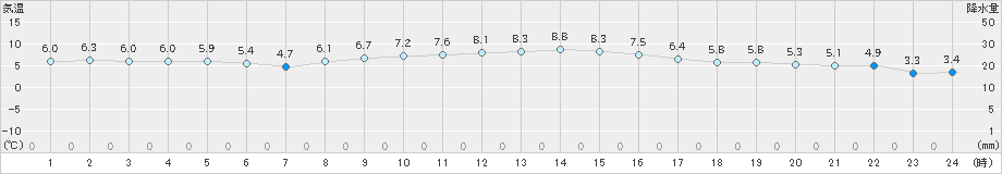 信楽(>2022年12月01日)のアメダスグラフ