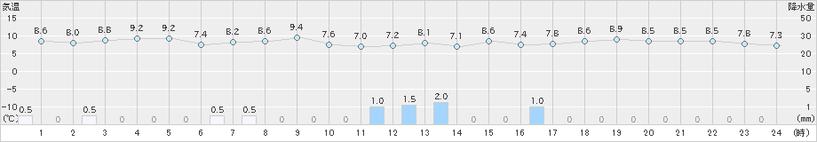 間人(>2022年12月01日)のアメダスグラフ