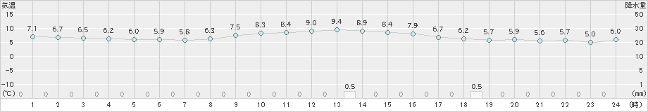 舞鶴(>2022年12月01日)のアメダスグラフ