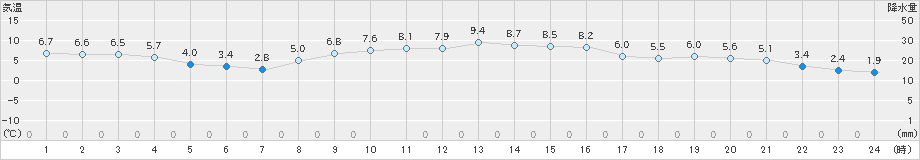 能勢(>2022年12月01日)のアメダスグラフ