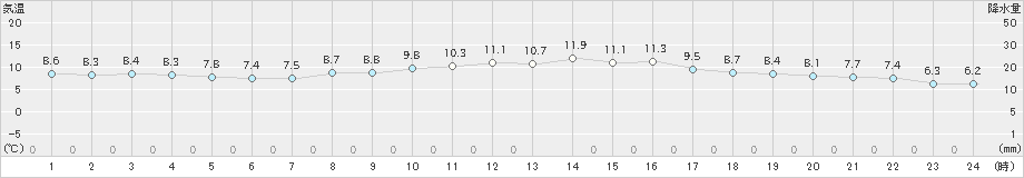 枚方(>2022年12月01日)のアメダスグラフ