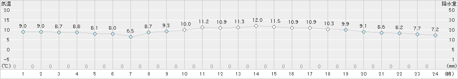 八尾(>2022年12月01日)のアメダスグラフ