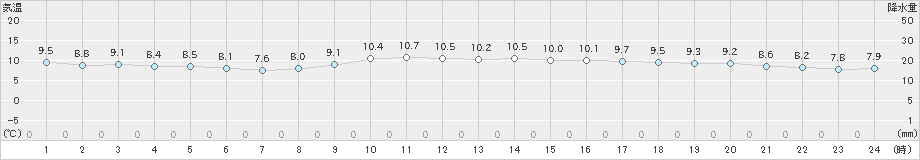 熊取(>2022年12月01日)のアメダスグラフ