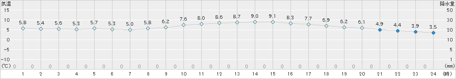 福崎(>2022年12月01日)のアメダスグラフ