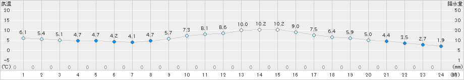 西脇(>2022年12月01日)のアメダスグラフ