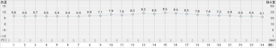 家島(>2022年12月01日)のアメダスグラフ