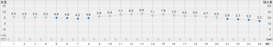 大宇陀(>2022年12月01日)のアメダスグラフ