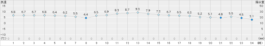 龍神(>2022年12月01日)のアメダスグラフ