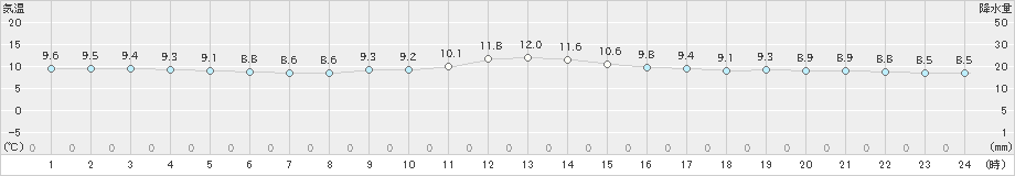 南紀白浜(>2022年12月01日)のアメダスグラフ