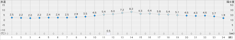 久世(>2022年12月01日)のアメダスグラフ