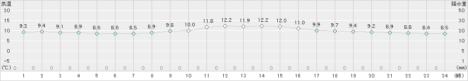 日和佐(>2022年12月01日)のアメダスグラフ