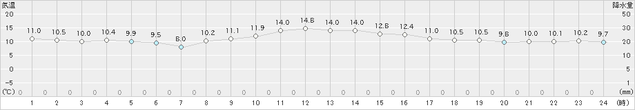 海陽(>2022年12月01日)のアメダスグラフ