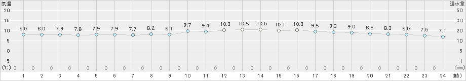 高松(>2022年12月01日)のアメダスグラフ